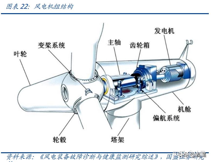 變槳和偏航